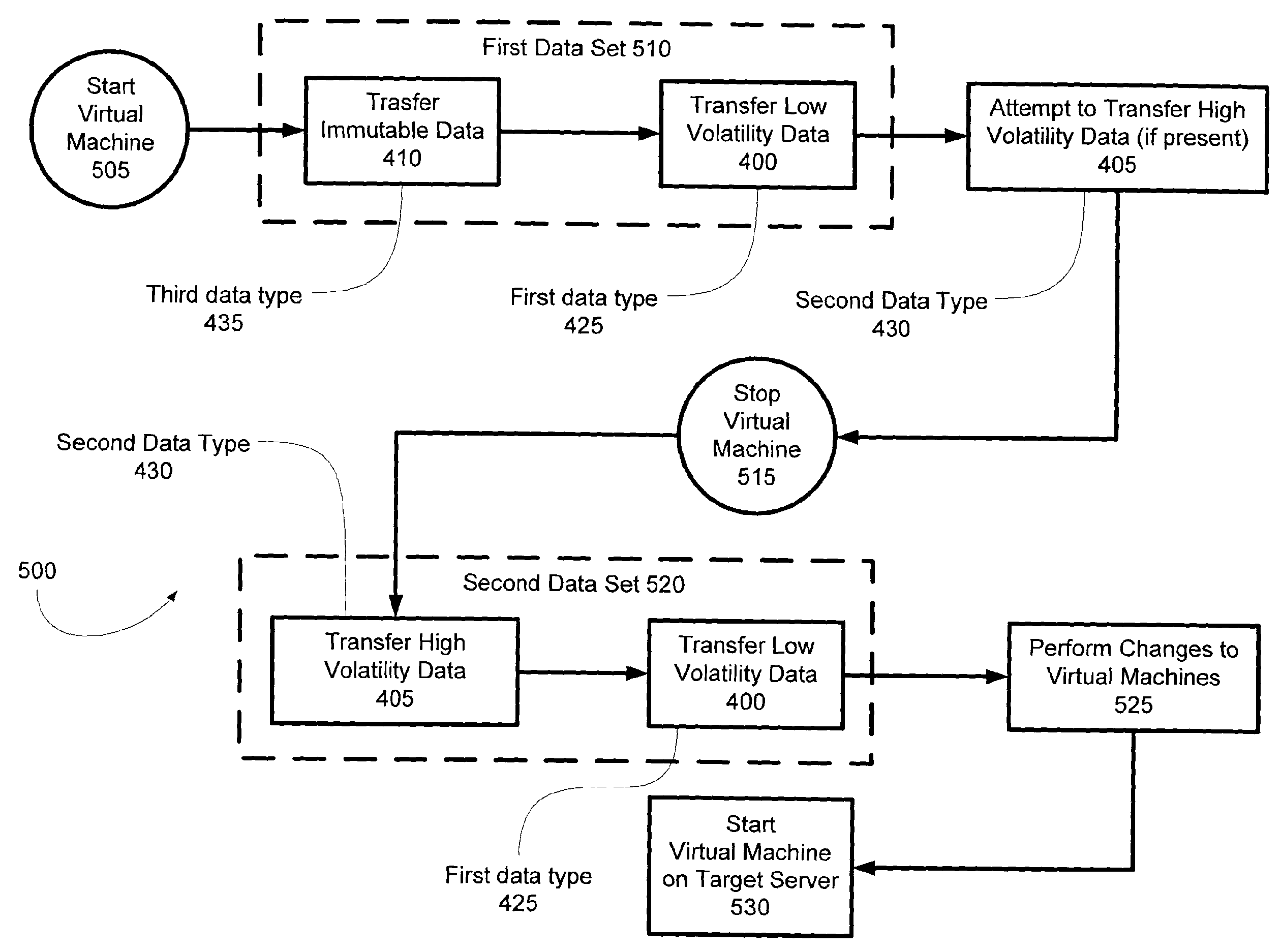 Virtual Machine Smart Migration