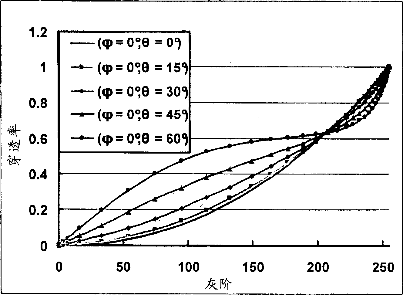 Low color cast liquid crystal display and its driving method