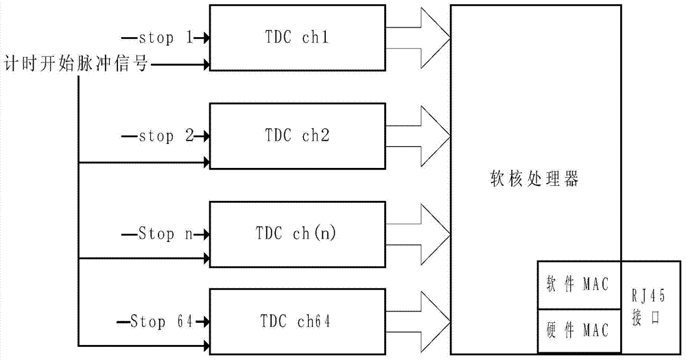 Multi-channel laser echo time measurement system based on FPGA (Field Programmable Gate Array) chip