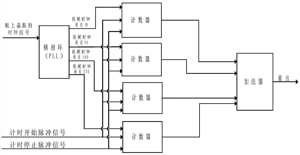 Multi-channel laser echo time measurement system based on FPGA (Field Programmable Gate Array) chip