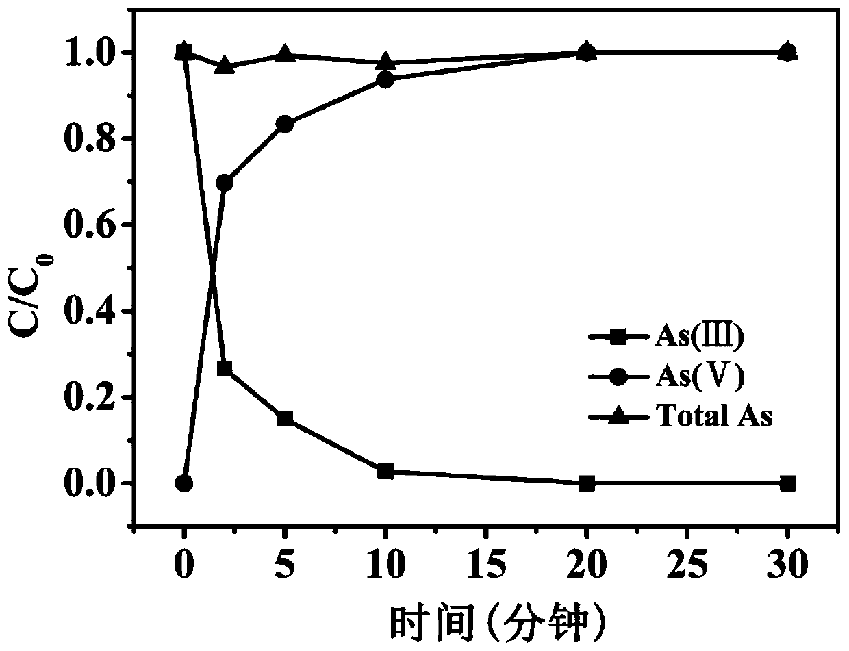 Pollutant treatment method based on activation of sulfite by glucose-derived carbon materials