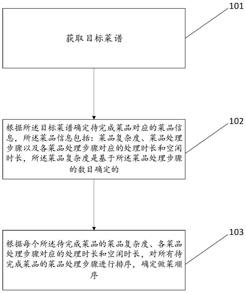 Cooking management method and device, electronic equipment and computer readable storage medium
