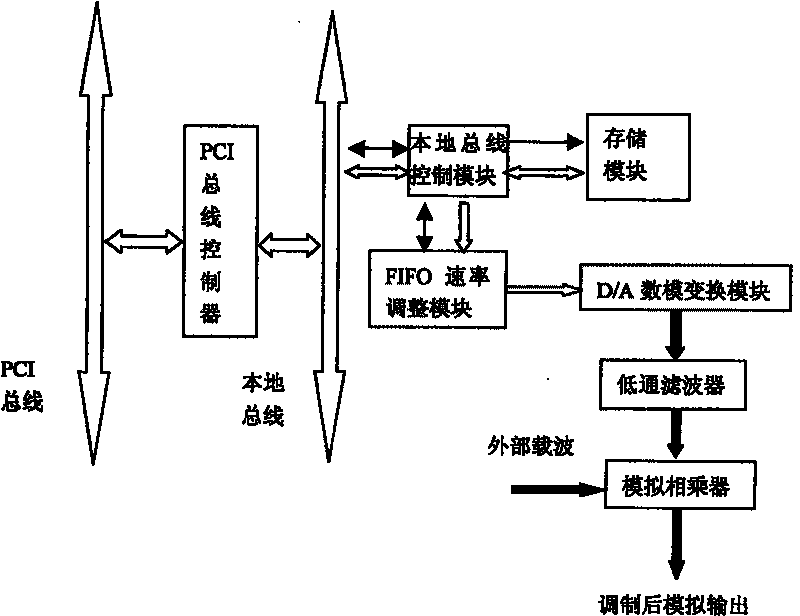 Arbitrary waveform composite signal generator and signal generating method