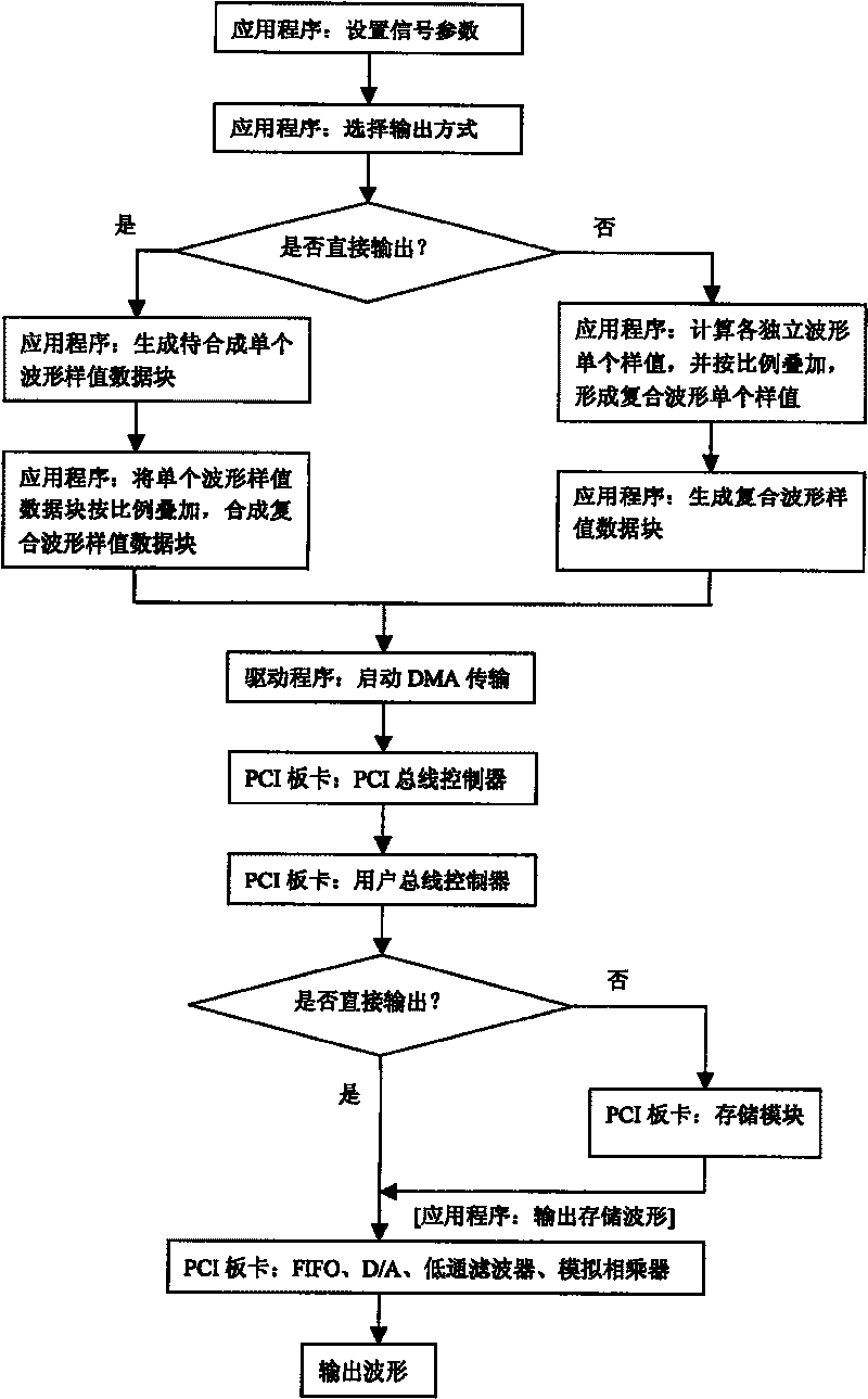 Arbitrary waveform composite signal generator and signal generating method