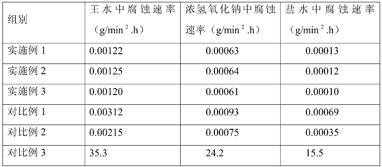 Composite material with high corrosion resistance and preparation method thereof