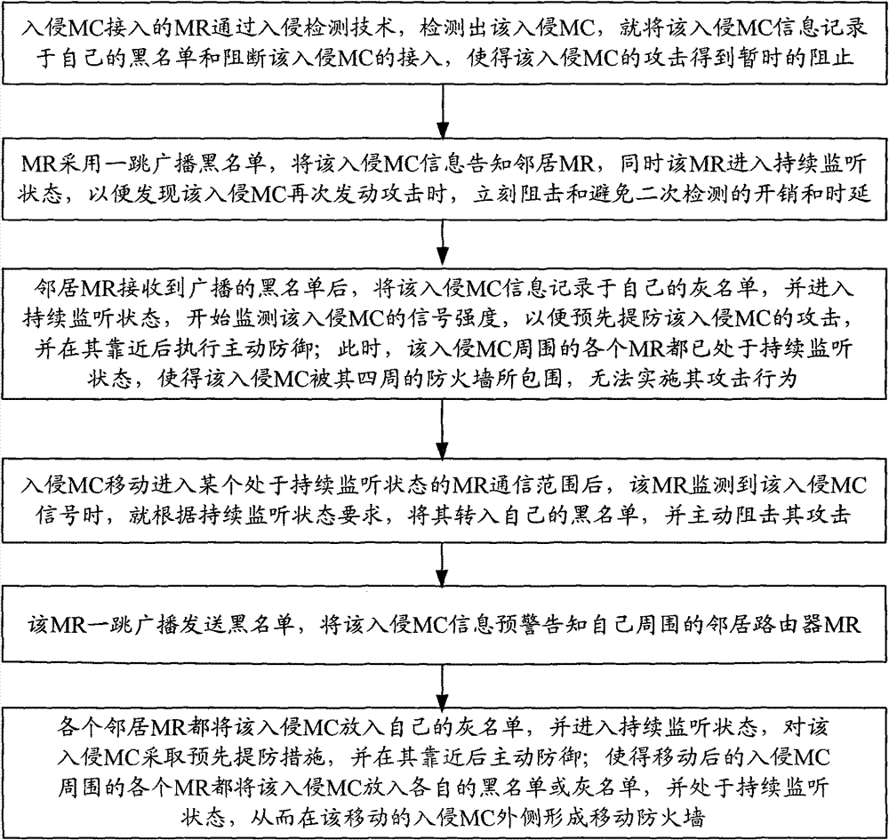 Active protection method of wireless MESH network intrusion based on signal detection