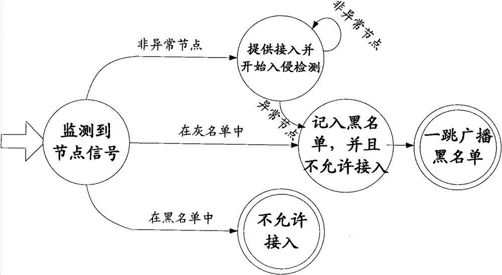 Active protection method of wireless MESH network intrusion based on signal detection