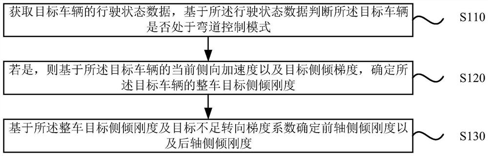 Active stabilizer bar control method, device, equipment and medium