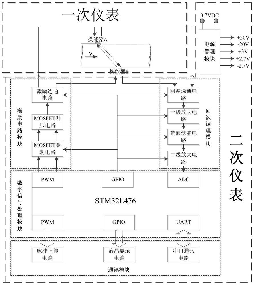 A low-power gas ultrasonic flowmeter system based on stm32