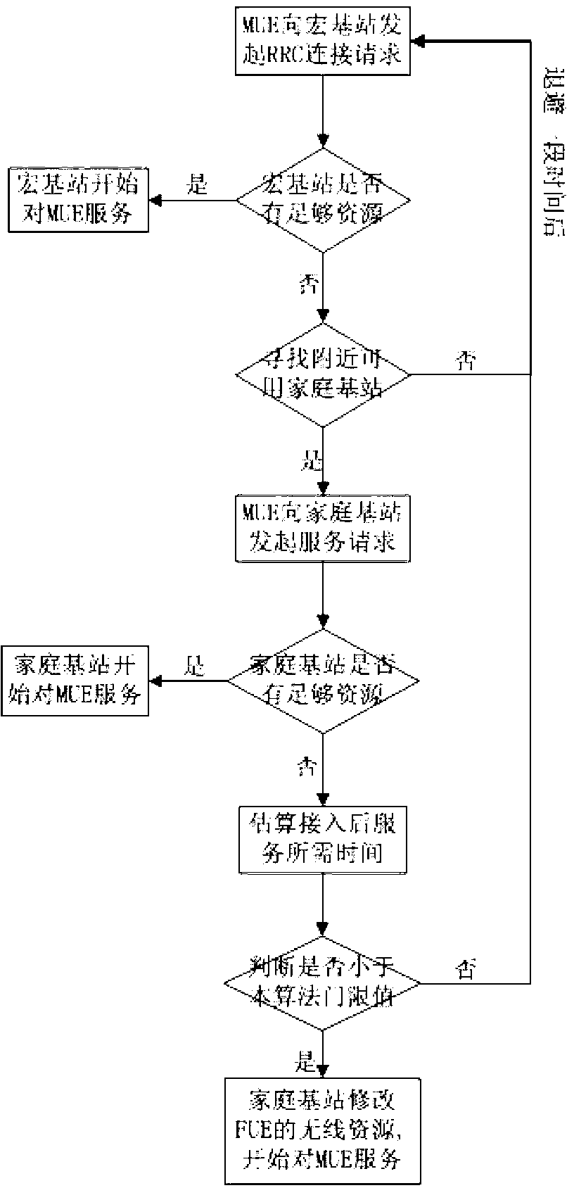 Femtocell admission control method based on LTE