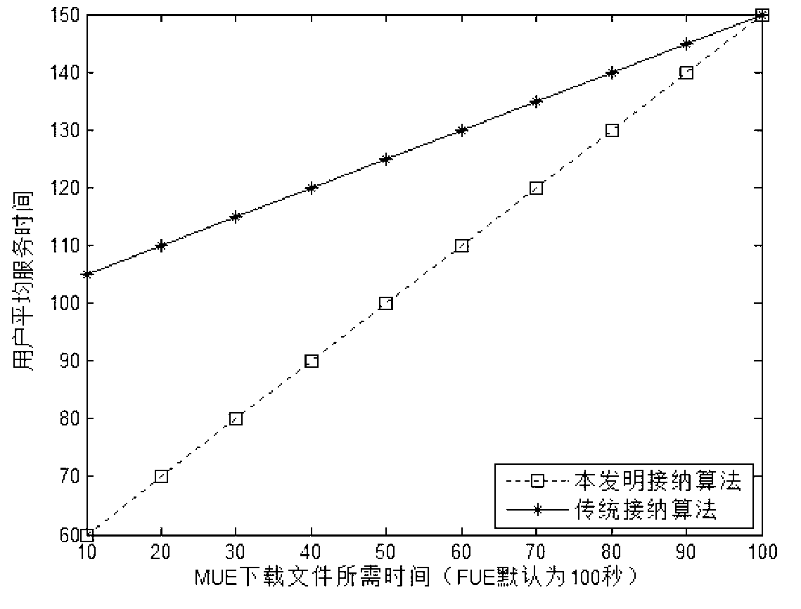 Femtocell admission control method based on LTE