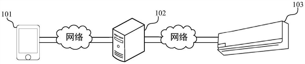 Control method of intelligent equipment, terminal and server