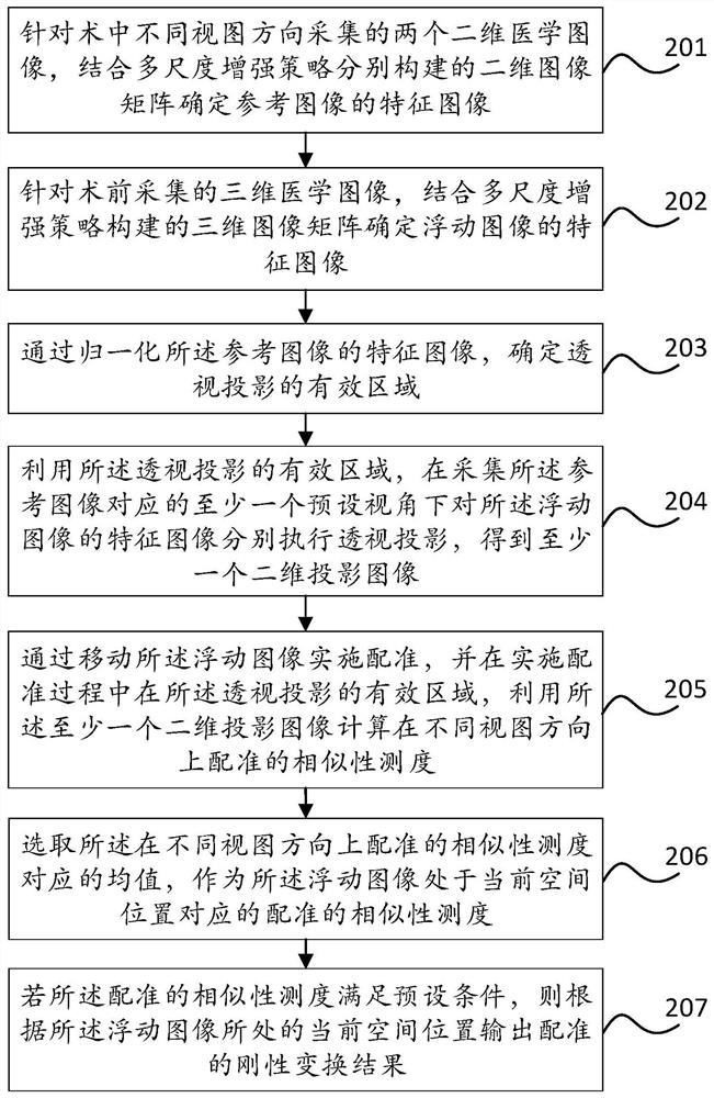 Multi-view medical image registration method, device and equipment