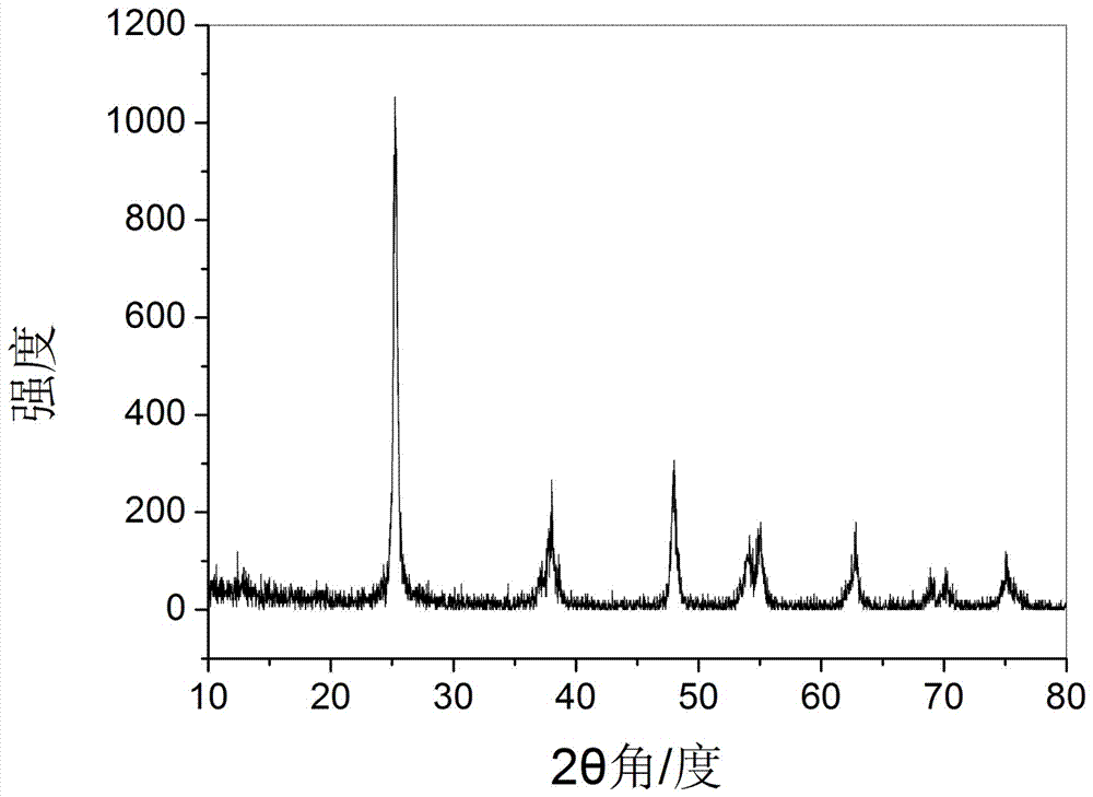 Preparation Method Of Rare Earth Doping Anatase Titanium Dioxide Micro ...