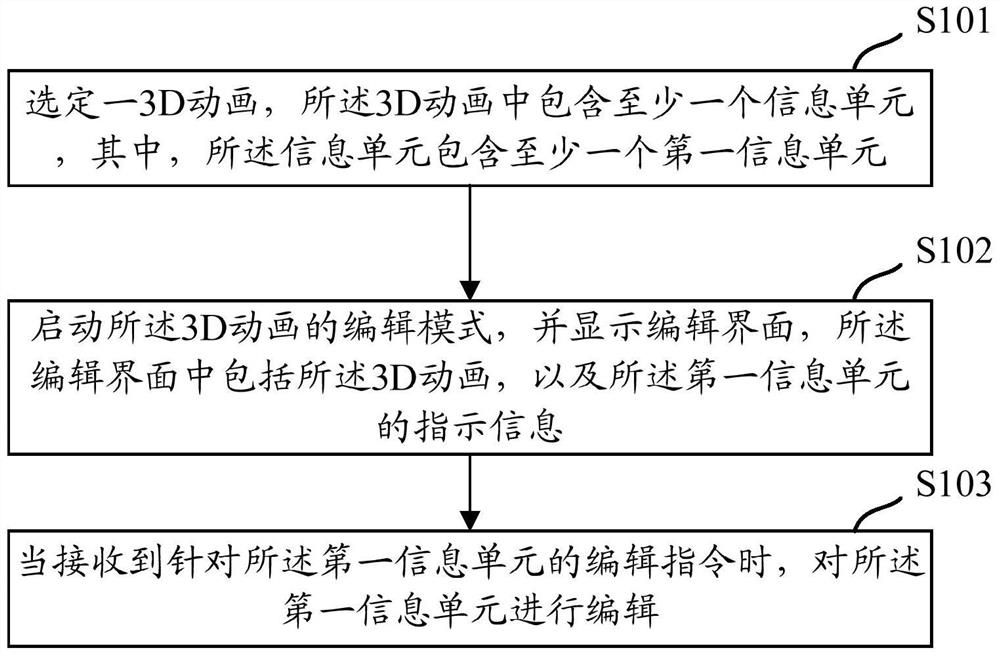 A 3D animation editing method and device