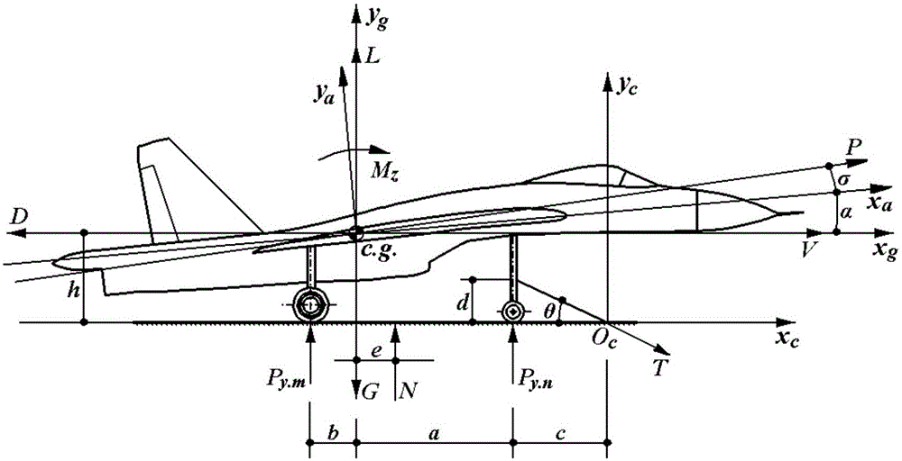 Load simulation method for cataplane landing gear