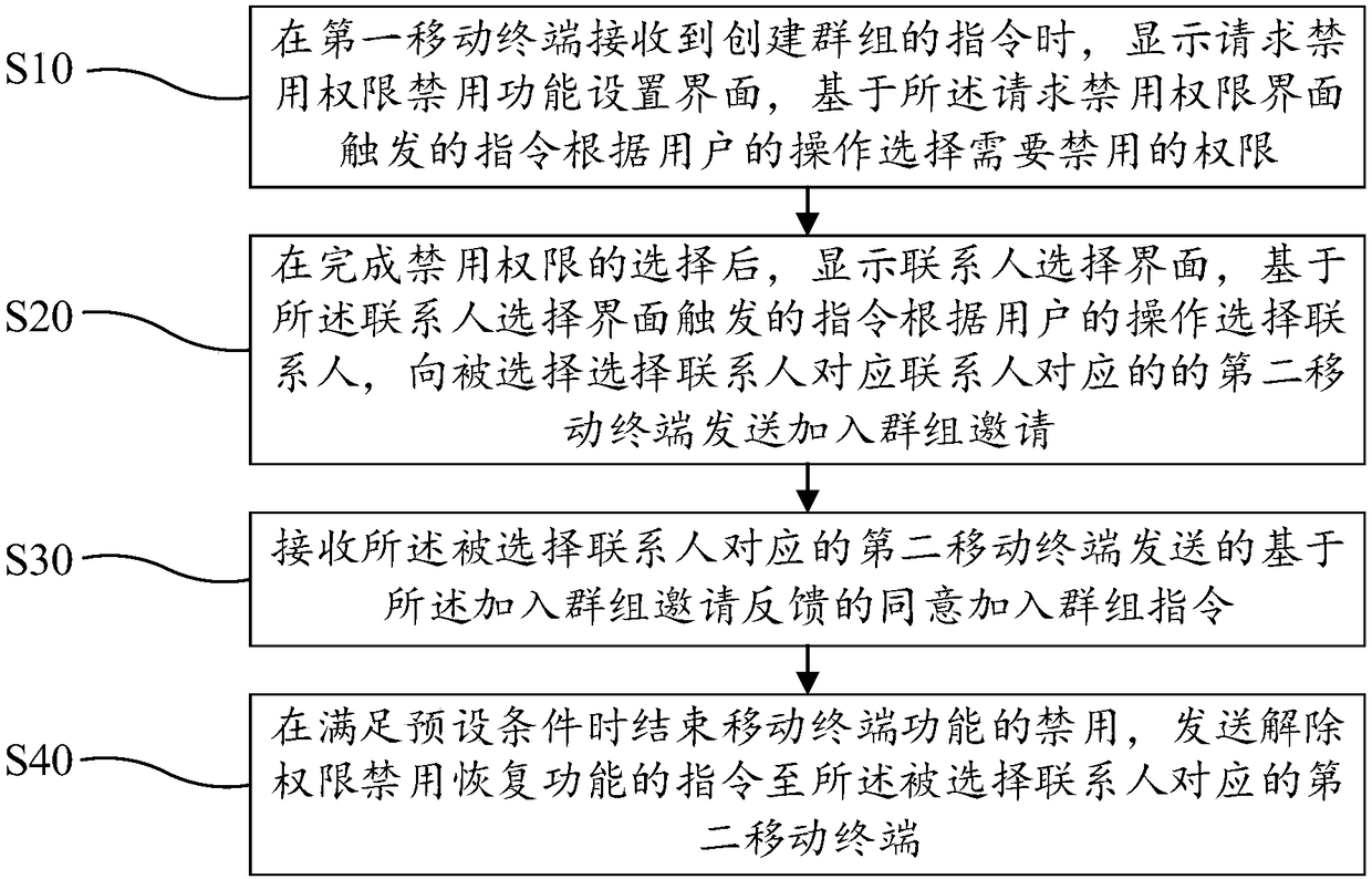 Application program permission configuration method, mobile terminal and storage medium