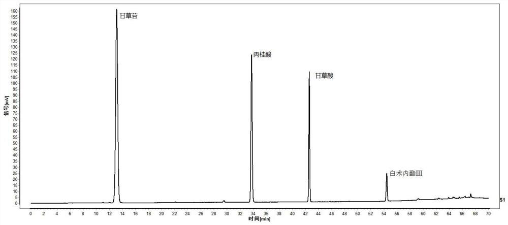 Quality control method of substance reference of Linggui curcuma zedoary decoction