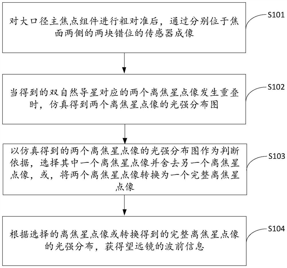 Wavefront curvature sensing method and device for cruising telescope, equipment and medium