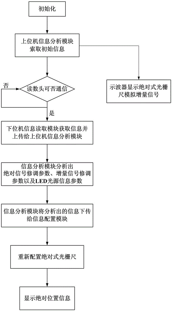 Information interaction system and method of absolute type grating ruler
