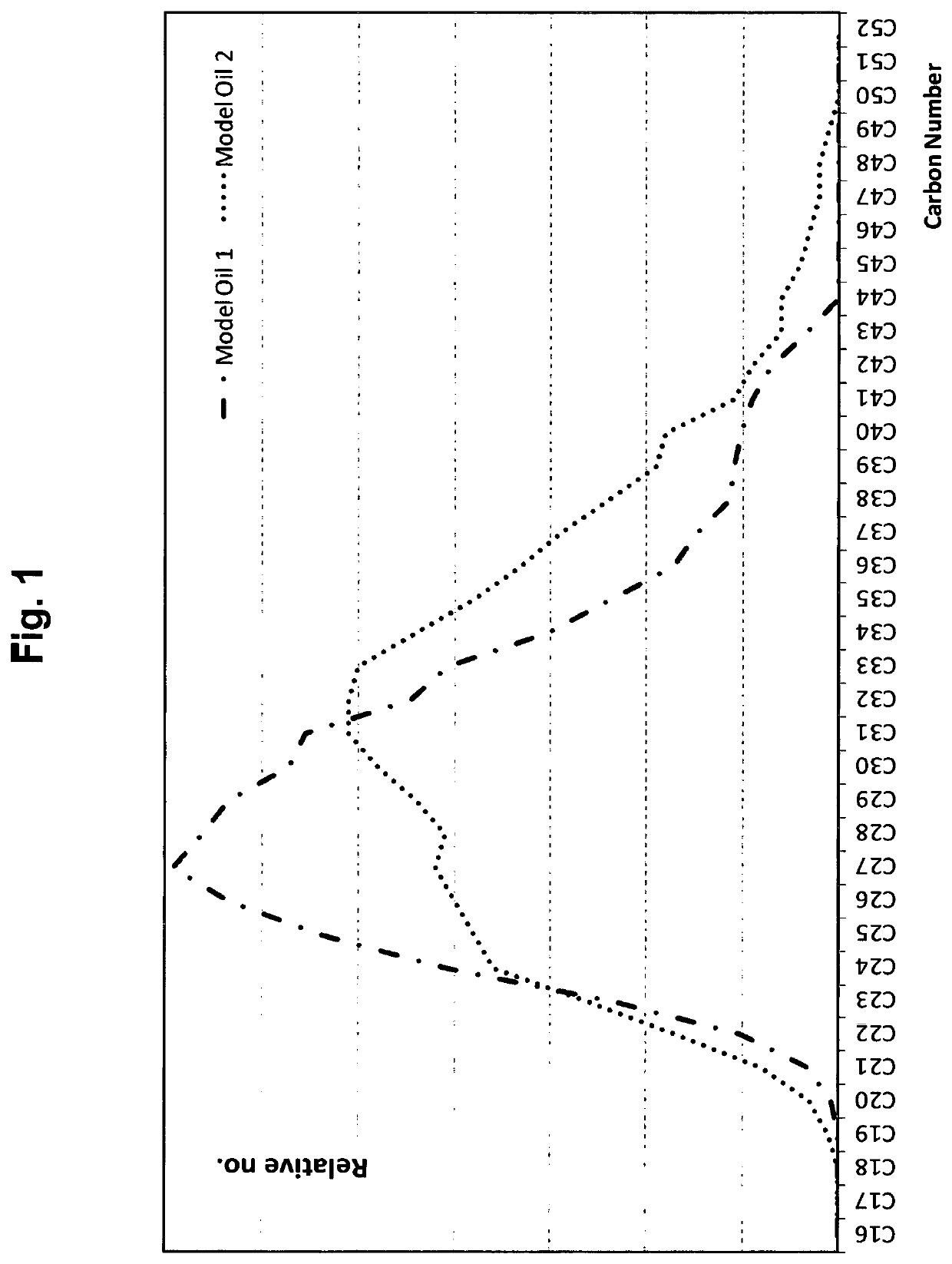 Use of polymeric additives for paraffin-containing fluids