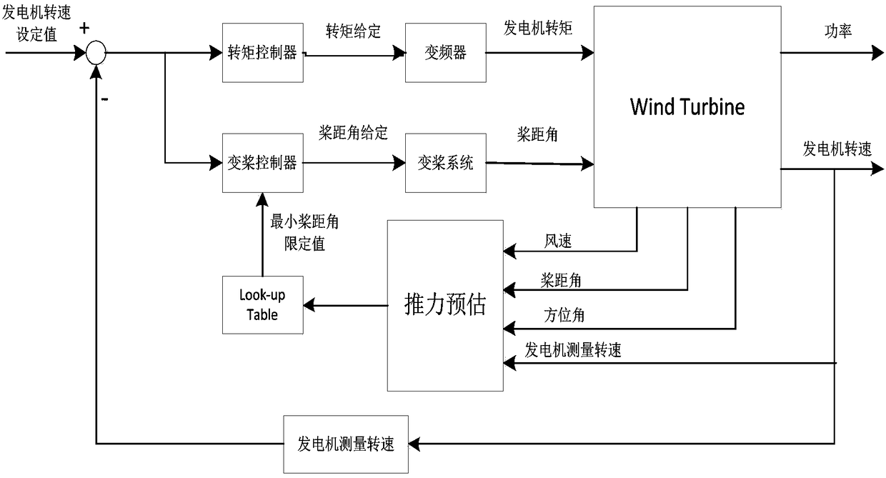 A control method for wind turbines based on wind rotor thrust estimation
