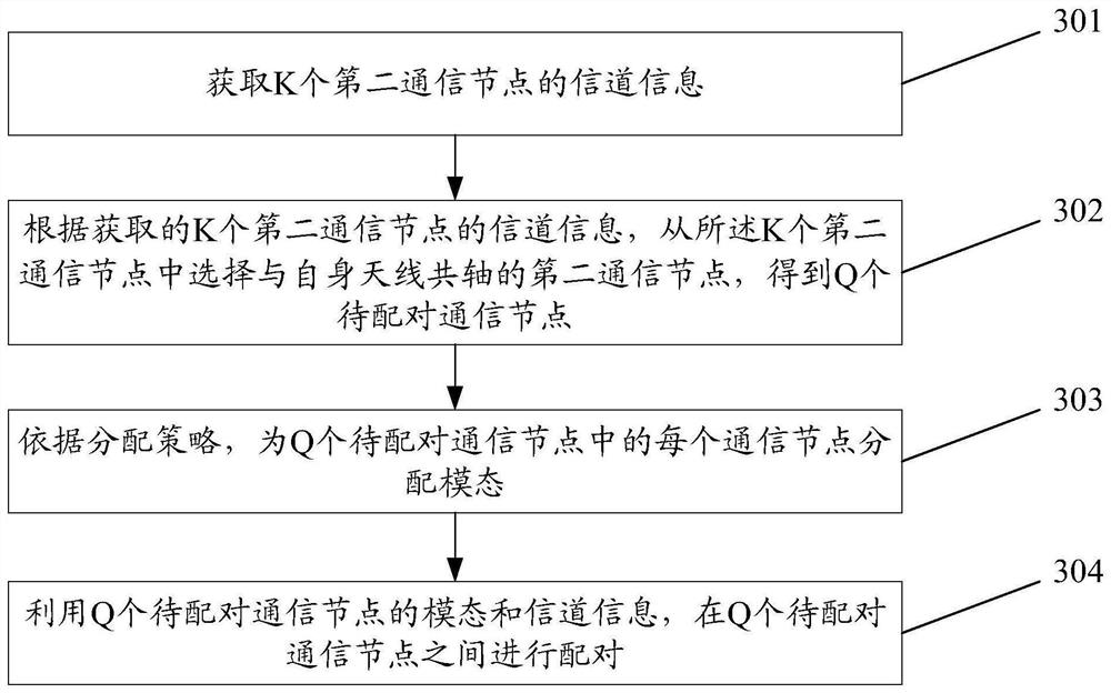 Communication node pairing method and device, communication node and storage medium