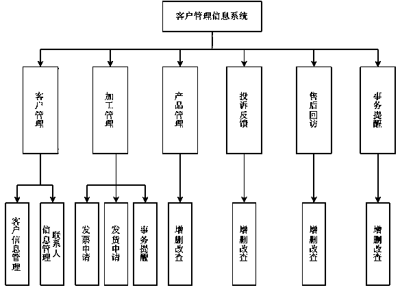 Client management information system