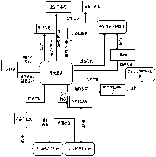 Client management information system