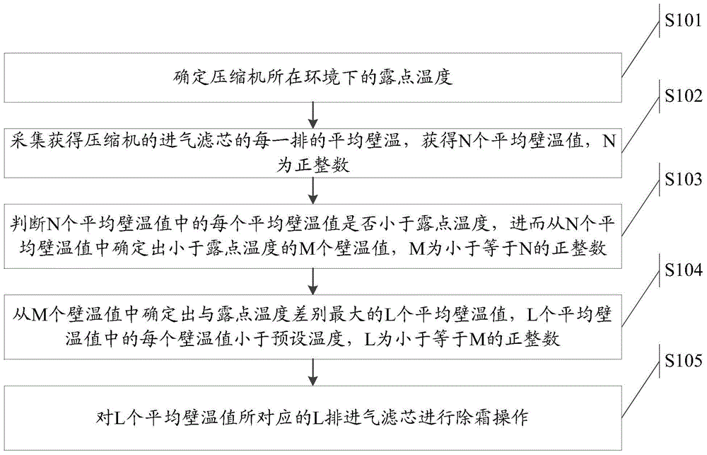 Control method and device for defrosting system of air intake filter element of compressor