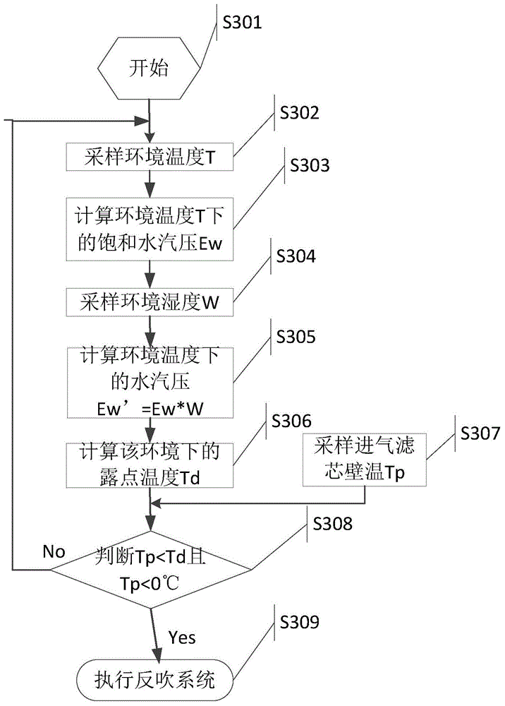 Control method and device for defrosting system of air intake filter element of compressor