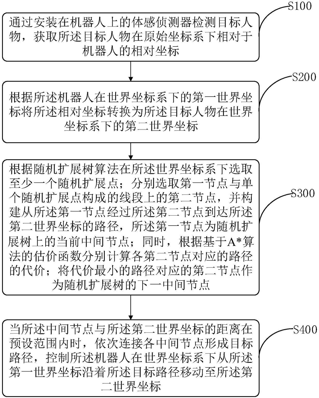 Robots following person method, device and storage media, and robot