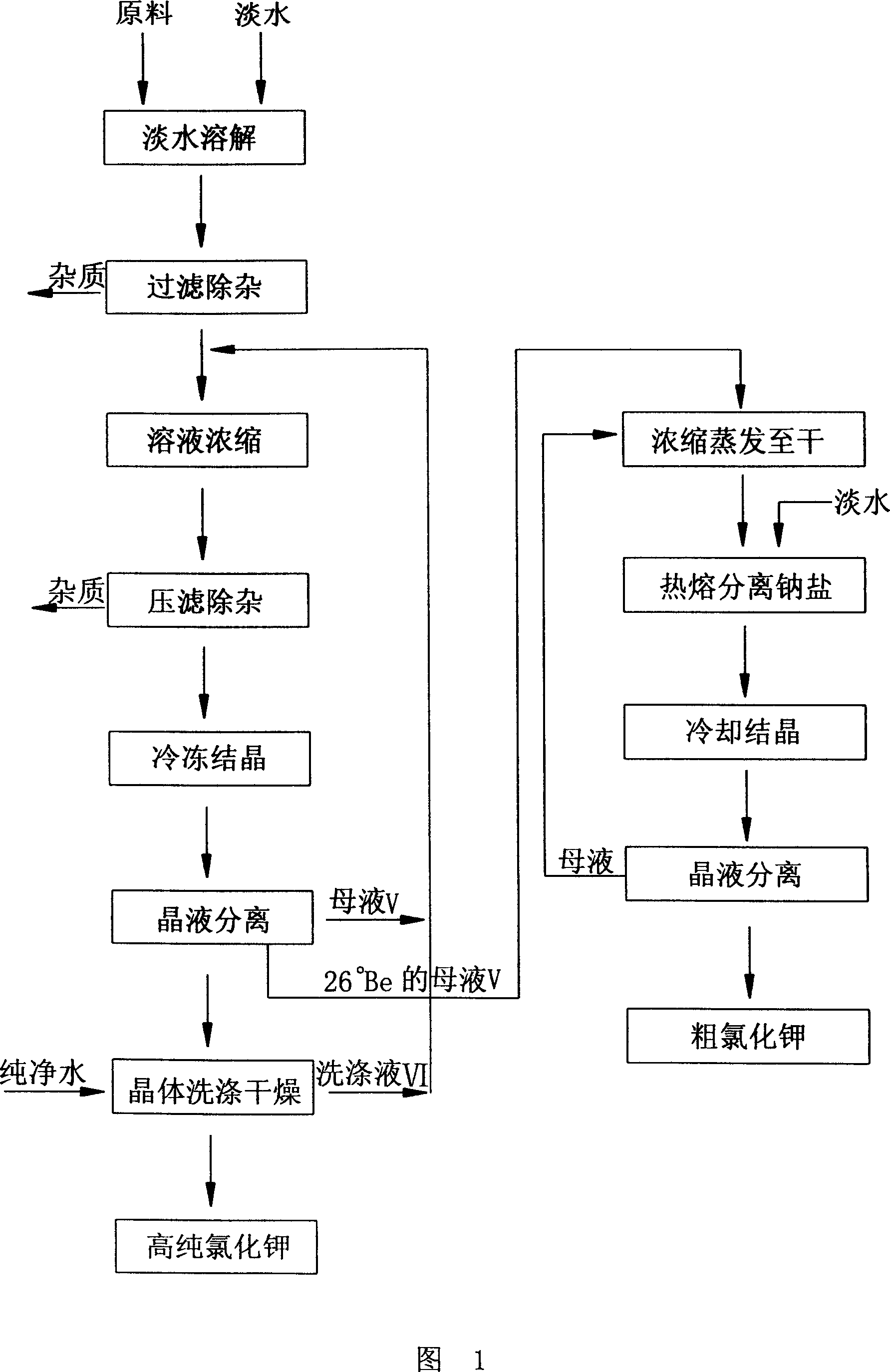 Process for producing high-purity potassium chloride