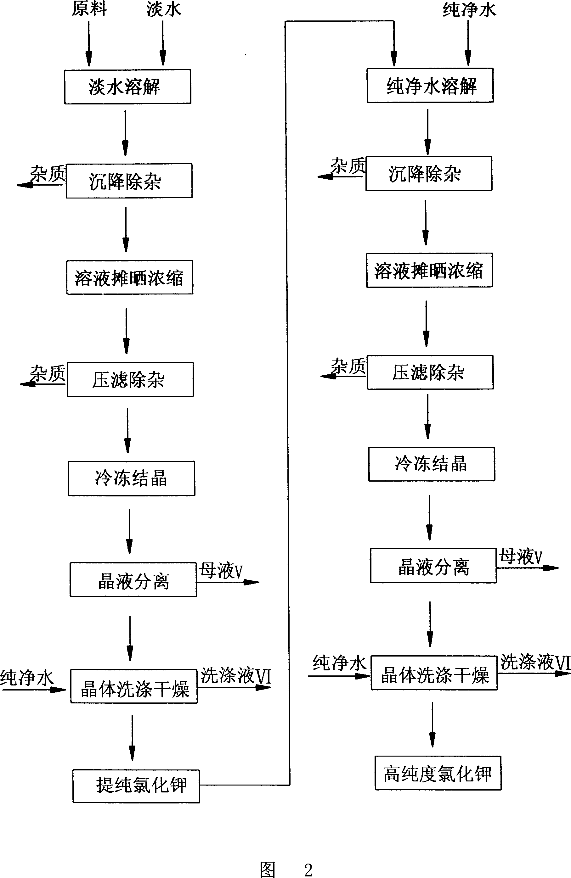 Process for producing high-purity potassium chloride