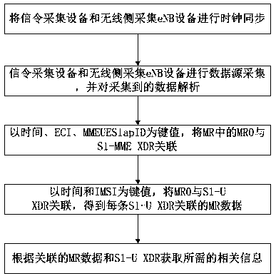 A method for obtaining mro user information based on s1-mme signaling association