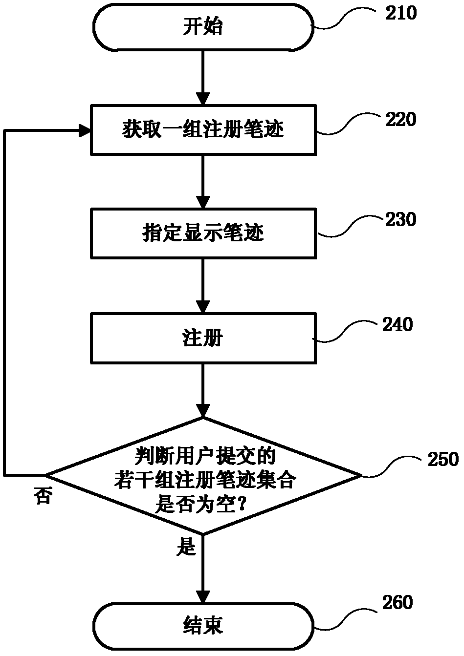 Computer-system-based online handwriting authentication method