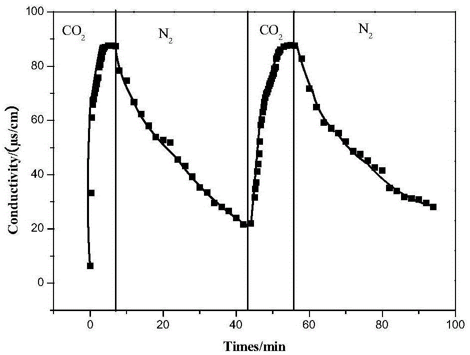 Coumarin-based light-CO2/N2 double stimuli-responsive surfactant, and preparation method thereof