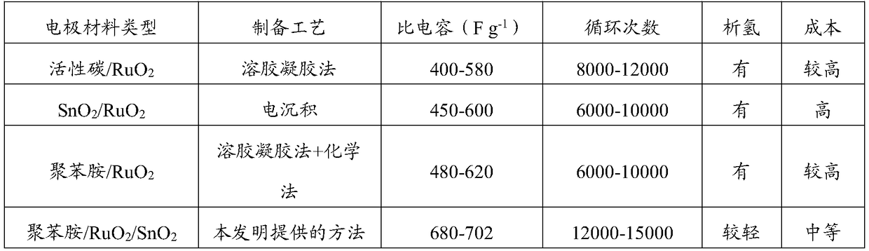 Preparation method of polyaniline/ruthenium oxide/tin dioxide composite electrode material