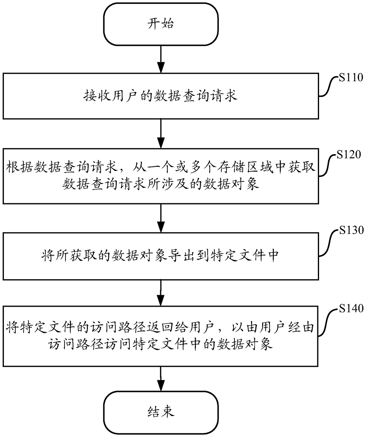 Data query method and device