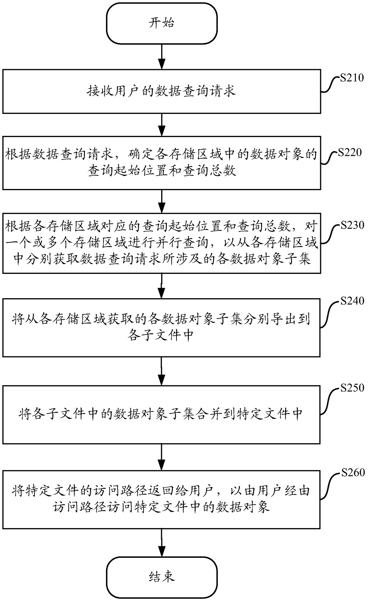 Data query method and device