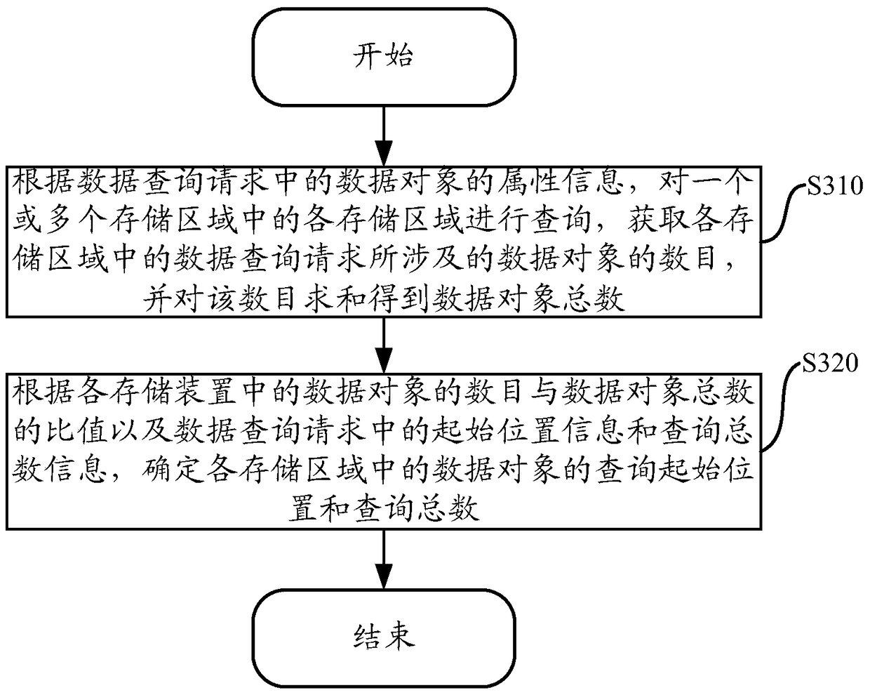 Data query method and device