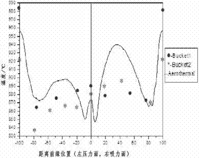 Method for predicting temperature range of high-temperature alloy coating of segment of blading of gas turbine