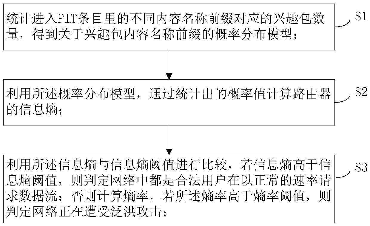 Method and system for detecting interest packet flooding attack in content-centric network