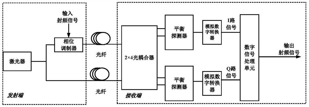 Coherent microwave photonic link for short-wave or ultra-short-wave broadband transmission