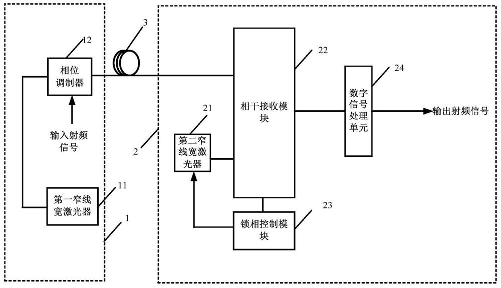 Coherent microwave photonic link for short-wave or ultra-short-wave broadband transmission