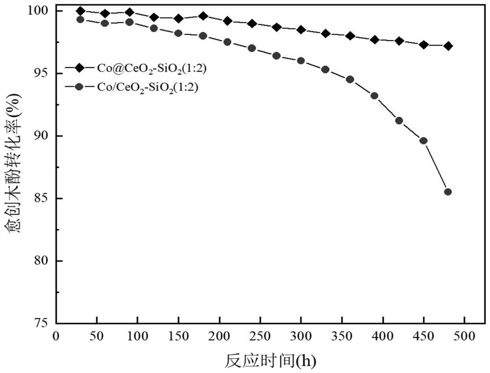 Preparation method of core-shell catalyst for catalyzing hydrodeoxygenation of guaiacol to prepare cyclohexanol