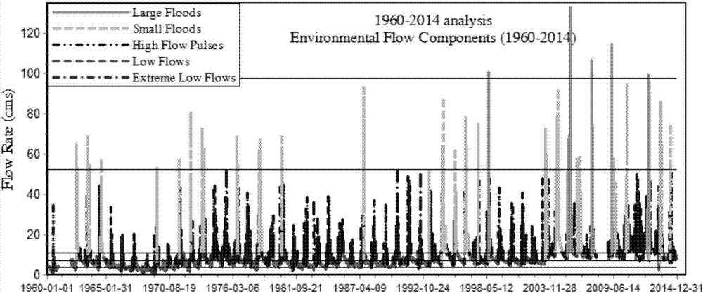Method for determining ecological flow threshold of urban river channel