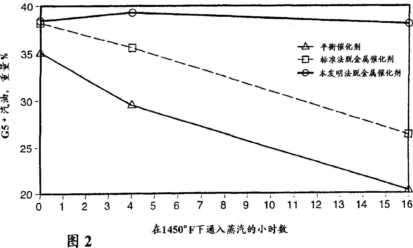 Methods for enhancing acid sites of FCC catalysts