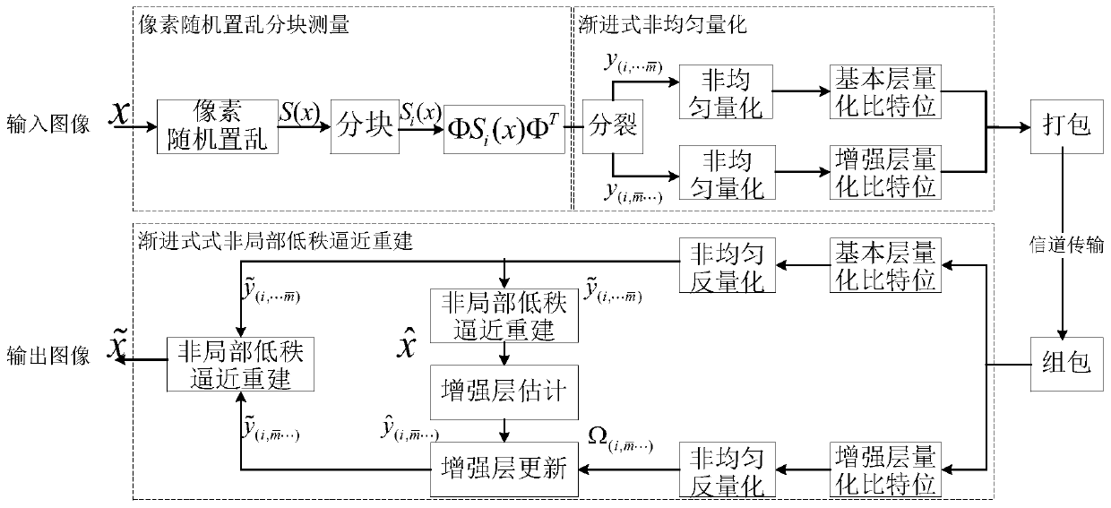 A Compressed Sensing Image Coding and Transmission Method