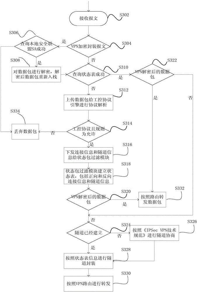 State-based industrial safety encryption gateway and realization method thereof